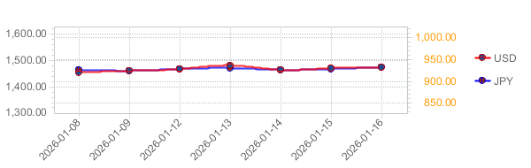 기간별환율조회 차트