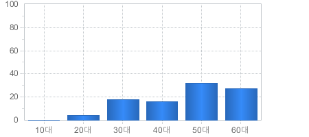 가입고객현황(연령대별) - 10대부터 60대까지 가입자의 수를 나타냅니다 