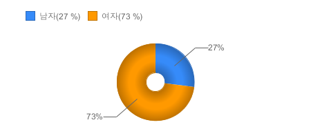 가입고객현황(성별) - 상품가입자의 남자 여자 비율을 제공합니다
