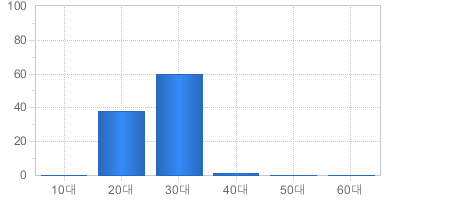 가입고객현황(연령대별) - 10대부터 60대까지 가입자의 수를 나타냅니다 