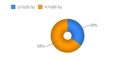 가입고객현황(성별) - 상품가입자의 남자 여자 비율을 제공합니다