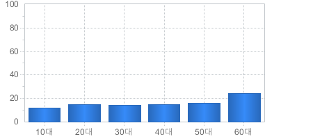 가입고객현황(연령대별) - 10대부터 60대까지 가입자의 수를 나타냅니다 