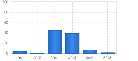 가입고객현황(연령대별) - 10대부터 60대까지 가입자의 수를 나타냅니다 