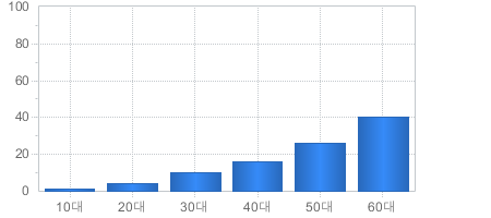 가입고객현황(연령대별) - 10대부터 60대까지 가입자의 수를 나타냅니다 