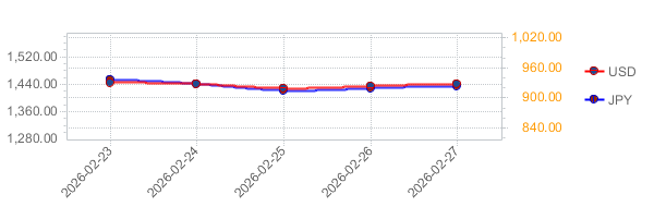 기간별환율조회 차트