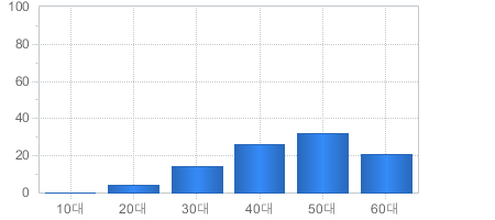 가입고객현황(연령대별) - 10대부터 60대까지 가입자의 수를 나타냅니다 