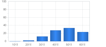 가입고객현황(연령대별) - 10대부터 60대까지 가입자의 수를 나타냅니다 