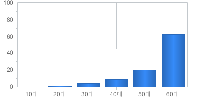 가입고객현황(연령대별) - 10대부터 60대까지 가입자의 수를 나타냅니다 