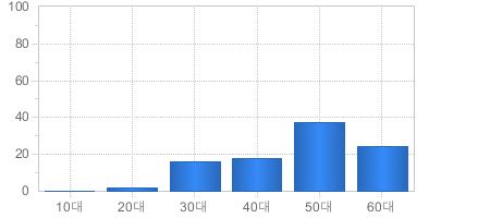 가입고객현황(연령대별) - 10대부터 60대까지 가입자의 수를 나타냅니다 