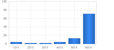 가입고객현황(연령대별) - 10대부터 60대까지 가입자의 수를 나타냅니다 
