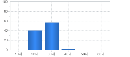 가입고객현황(연령대별) - 10대부터 60대까지 가입자의 수를 나타냅니다 
