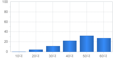 가입고객현황(연령대별) - 10대부터 60대까지 가입자의 수를 나타냅니다 