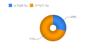 가입고객현황(성별) - 상품가입자의 남자 여자 비율을 제공합니다