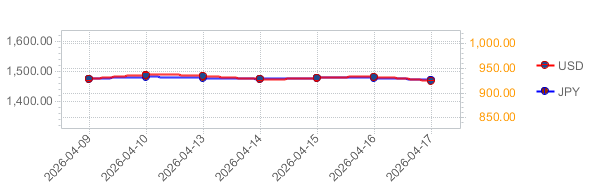 기간별환율조회 차트