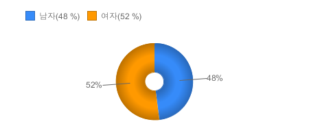 가입고객현황(성별) - 상품가입자의 남자 여자 비율을 제공합니다