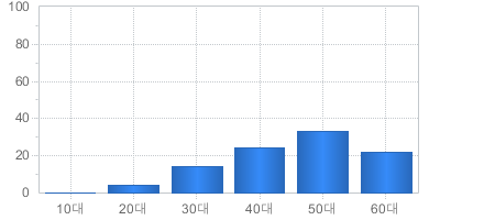 가입고객현황(연령대별) - 10대부터 60대까지 가입자의 수를 나타냅니다 