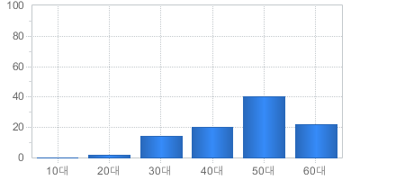 가입고객현황(연령대별) - 10대부터 60대까지 가입자의 수를 나타냅니다 