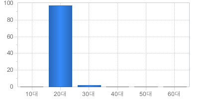 가입고객현황(연령대별) - 10대부터 60대까지 가입자의 수를 나타냅니다 