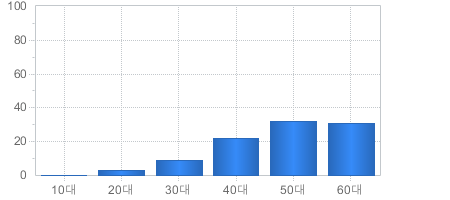 가입고객현황(연령대별) - 10대부터 60대까지 가입자의 수를 나타냅니다 