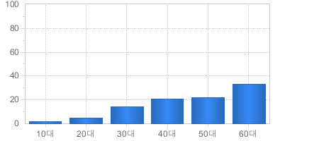 가입고객현황(연령대별) - 10대부터 60대까지 가입자의 수를 나타냅니다 