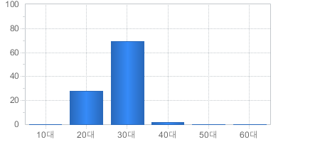 가입고객현황(연령대별) - 10대부터 60대까지 가입자의 수를 나타냅니다 
