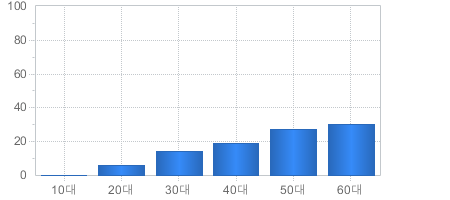 가입고객현황(연령대별) - 10대부터 60대까지 가입자의 수를 나타냅니다 