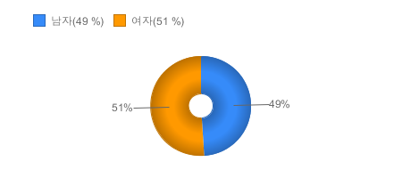 가입고객현황(성별) - 상품가입자의 남자 여자 비율을 제공합니다