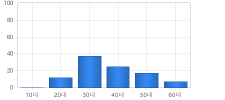 가입고객현황(연령대별) - 10대부터 60대까지 가입자의 수를 나타냅니다 