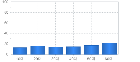 가입고객현황(연령대별) - 10대부터 60대까지 가입자의 수를 나타냅니다 