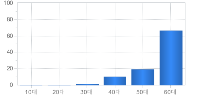 가입고객현황(연령대별) - 10대부터 60대까지 가입자의 수를 나타냅니다 