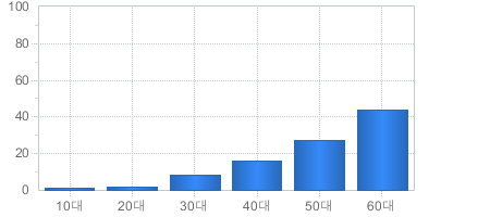 가입고객현황(연령대별) - 10대부터 60대까지 가입자의 수를 나타냅니다 