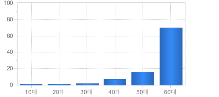 가입고객현황(연령대별) - 10대부터 60대까지 가입자의 수를 나타냅니다 