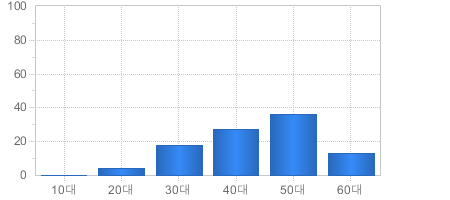 가입고객현황(연령대별) - 10대부터 60대까지 가입자의 수를 나타냅니다 