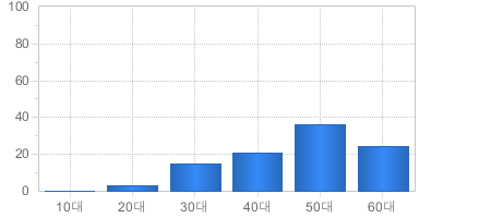 가입고객현황(연령대별) - 10대부터 60대까지 가입자의 수를 나타냅니다 
