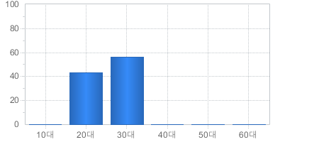 가입고객현황(연령대별) - 10대부터 60대까지 가입자의 수를 나타냅니다 
