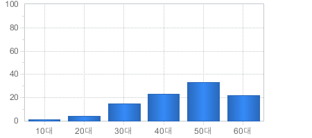 가입고객현황(연령대별) - 10대부터 60대까지 가입자의 수를 나타냅니다 