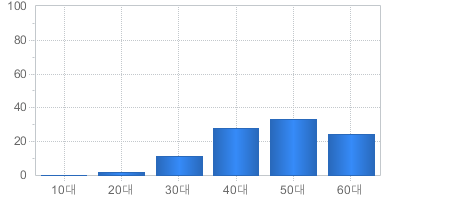 가입고객현황(연령대별) - 10대부터 60대까지 가입자의 수를 나타냅니다 