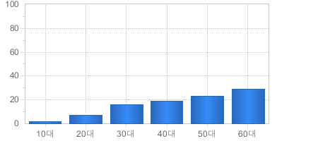가입고객현황(연령대별) - 10대부터 60대까지 가입자의 수를 나타냅니다 