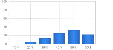 가입고객현황(연령대별) - 10대부터 60대까지 가입자의 수를 나타냅니다 