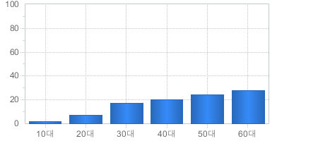가입고객현황(연령대별) - 10대부터 60대까지 가입자의 수를 나타냅니다 