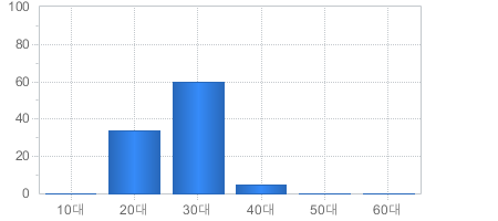 가입고객현황(연령대별) - 10대부터 60대까지 가입자의 수를 나타냅니다 