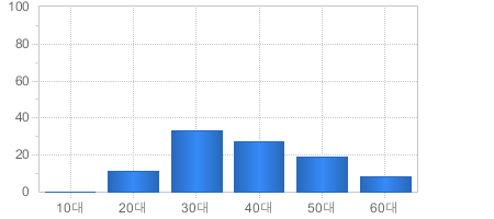 가입고객현황(연령대별) - 10대부터 60대까지 가입자의 수를 나타냅니다 