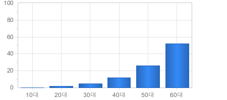 가입고객현황(연령대별) - 10대부터 60대까지 가입자의 수를 나타냅니다 
