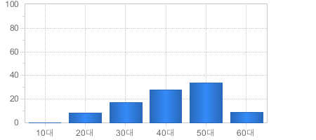 가입고객현황(연령대별) - 10대부터 60대까지 가입자의 수를 나타냅니다 