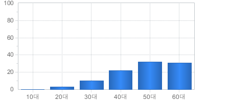가입고객현황(연령대별) - 10대부터 60대까지 가입자의 수를 나타냅니다 