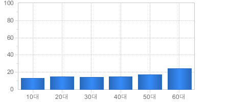 가입고객현황(연령대별) - 10대부터 60대까지 가입자의 수를 나타냅니다 