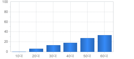 가입고객현황(연령대별) - 10대부터 60대까지 가입자의 수를 나타냅니다 