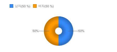 가입고객현황(성별) - 상품가입자의 남자 여자 비율을 제공합니다