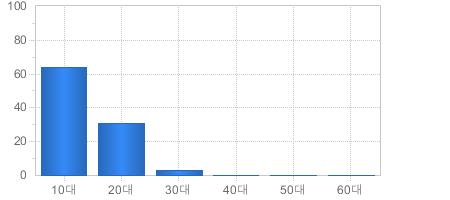 가입고객현황(연령대별) - 10대부터 60대까지 가입자의 수를 나타냅니다 