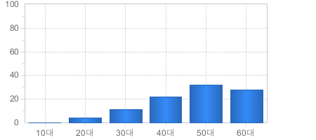 가입고객현황(연령대별) - 10대부터 60대까지 가입자의 수를 나타냅니다 